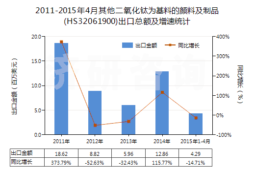 2011-2015年4月其他二氧化鈦為基料的顏料及制品(HS32061900)出口總額及增速統(tǒng)計(jì)